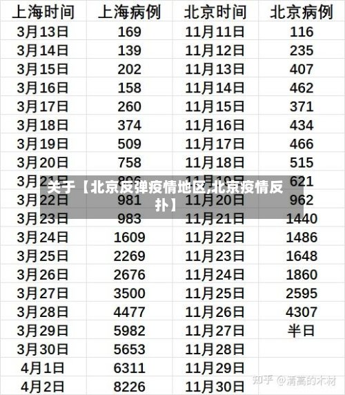 关于【北京反弹疫情地区,北京疫情反扑】