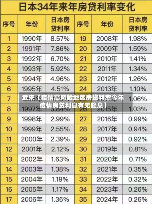 近来【疫情高风险地区房贷利率今年疫情房贷利息有无降息】