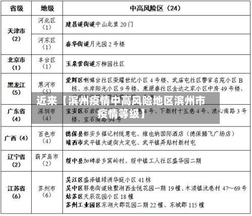 近来【滨州疫情中高风险地区滨州市疫情等级】-第2张图片