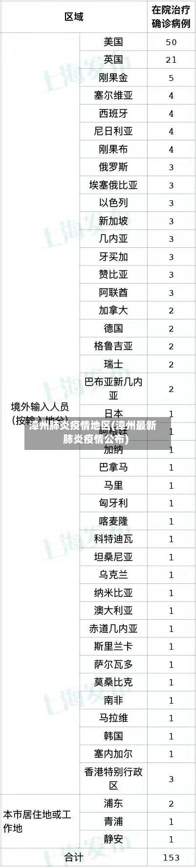 漳州肺炎疫情地区(漳州最新肺炎疫情公布)-第2张图片