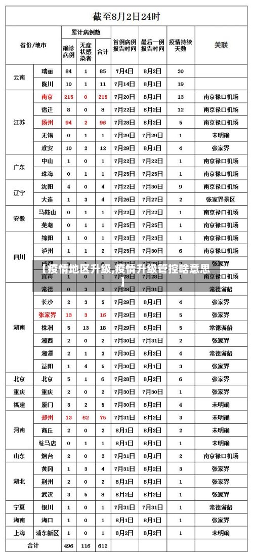 【疫情地区升级,疫情升级管控啥意思】-第2张图片