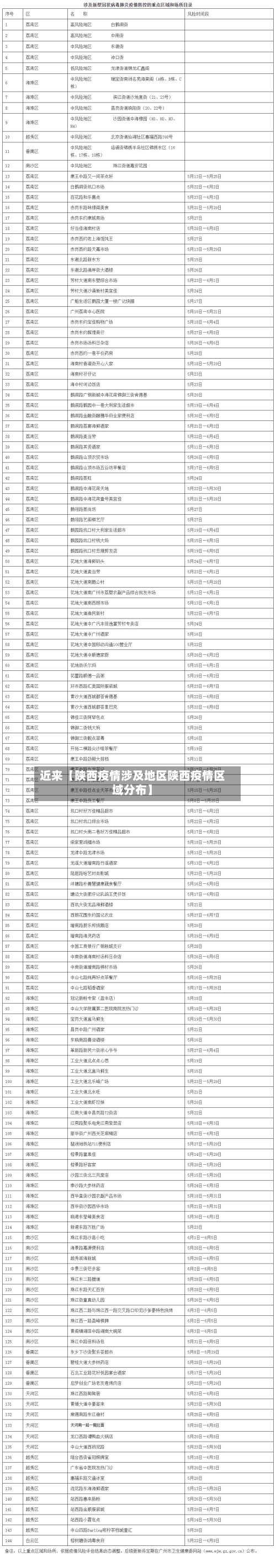 近来【陕西疫情涉及地区陕西疫情区域分布】