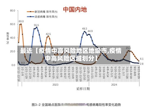 最近【疫情中高风险地区地级市,疫情中高风险区域划分】