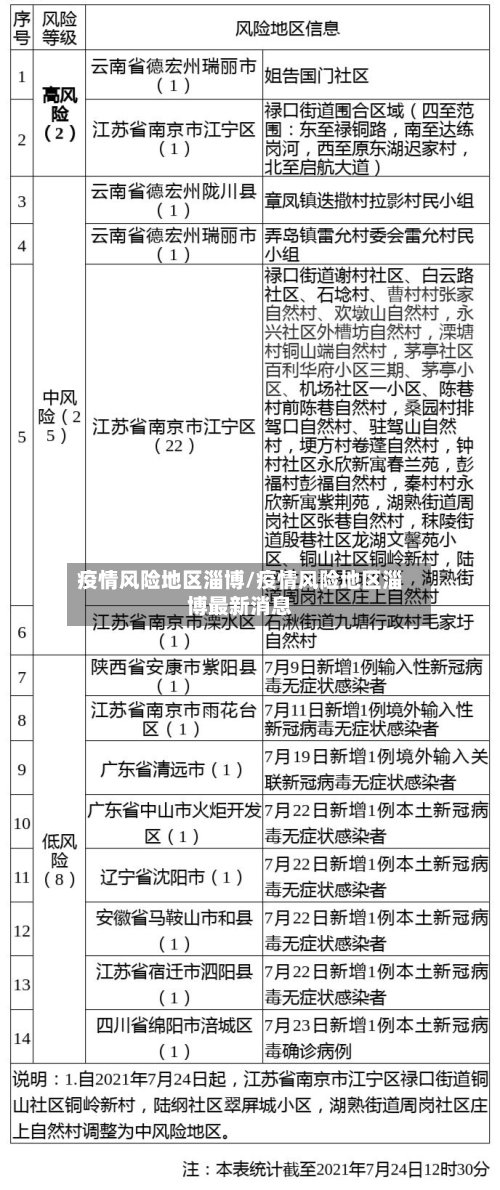疫情风险地区淄博/疫情风险地区淄博最新消息