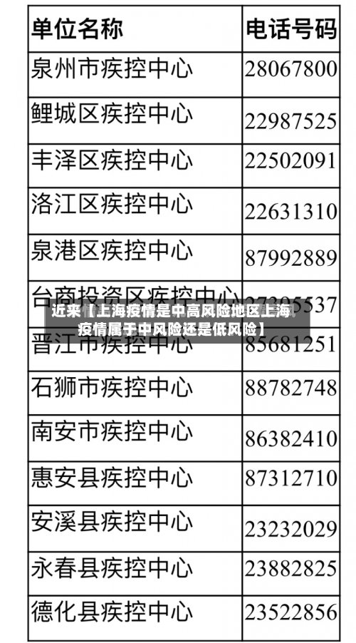 近来【上海疫情是中高风险地区上海疫情属于中风险还是低风险】