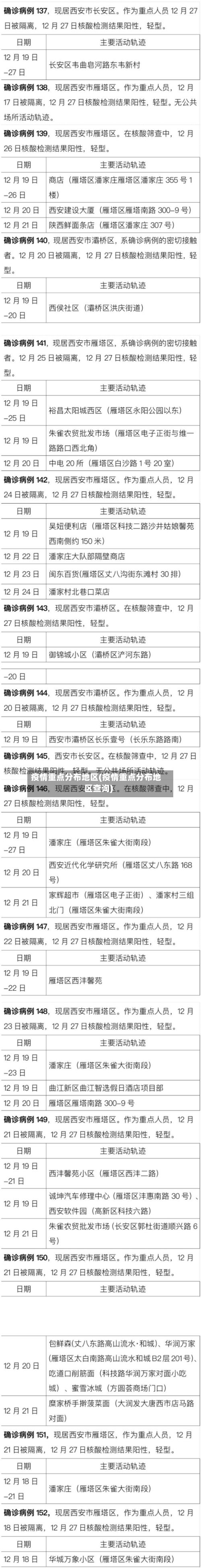 疫情重点分布地区(疫情重点分布地区查询)
