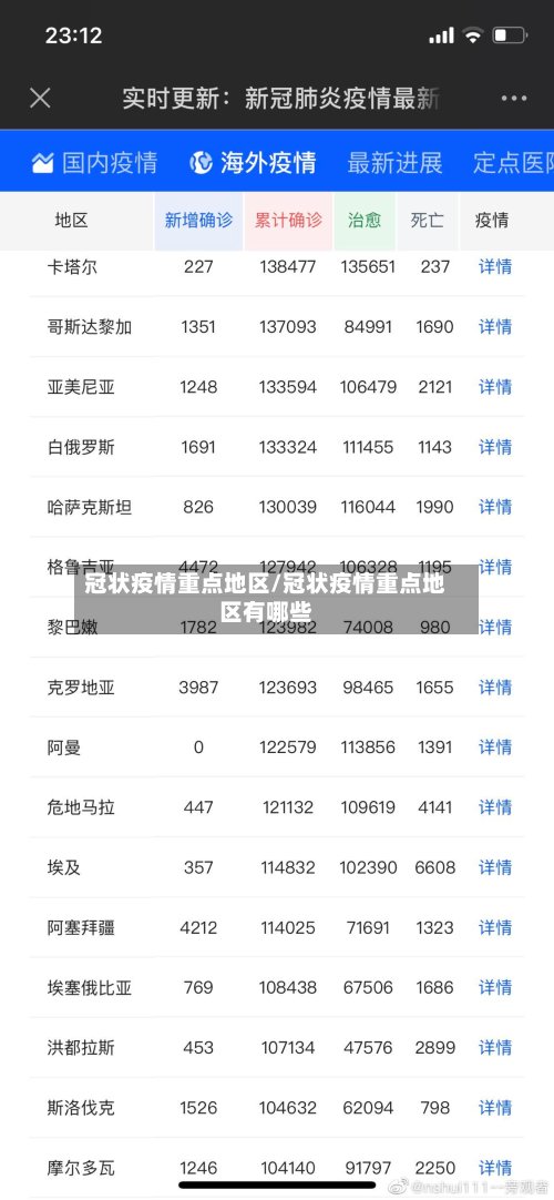 冠状疫情重点地区/冠状疫情重点地区有哪些