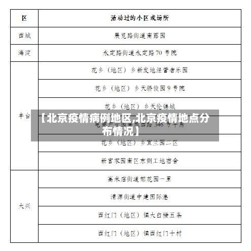 【北京疫情病例地区,北京疫情地点分布情况】