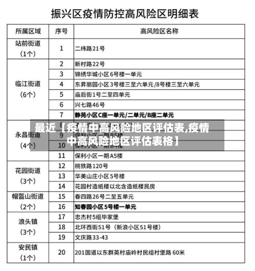最近【疫情中高风险地区评估表,疫情中高风险地区评估表格】-第3张图片