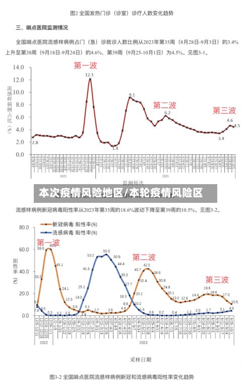 本次疫情风险地区/本轮疫情风险区-第3张图片