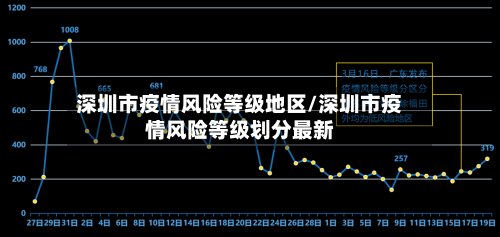 深圳市疫情风险等级地区/深圳市疫情风险等级划分最新-第3张图片
