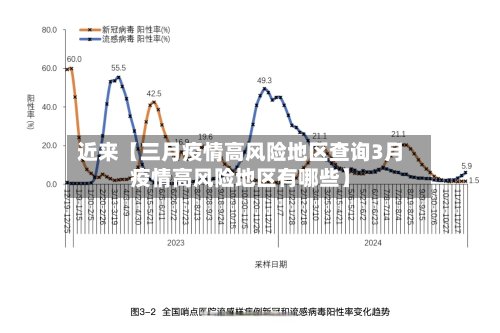 近来【三月疫情高风险地区查询3月疫情高风险地区有哪些】