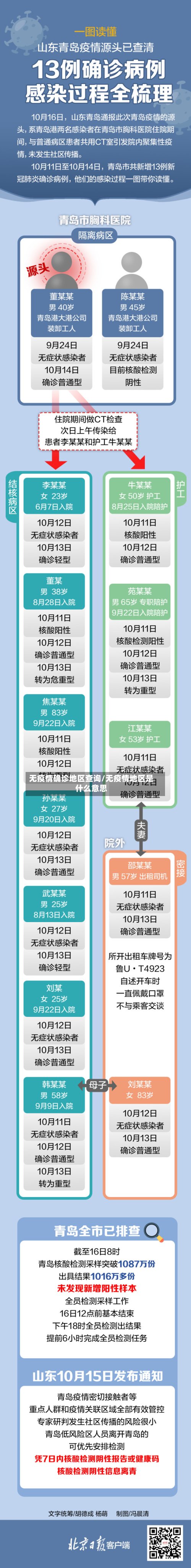 无疫情确诊地区查询/无疫情地区是什么意思-第2张图片