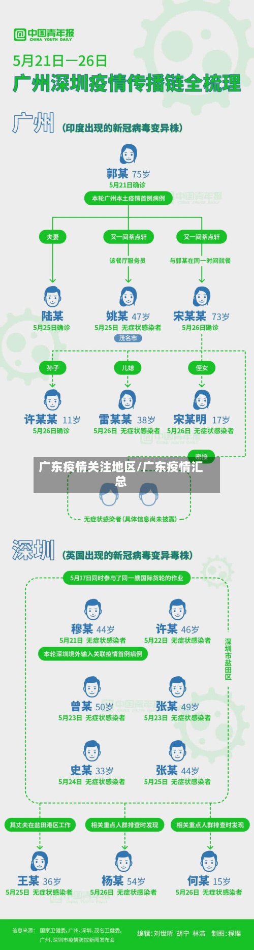 广东疫情关注地区/广东疫情汇总-第2张图片