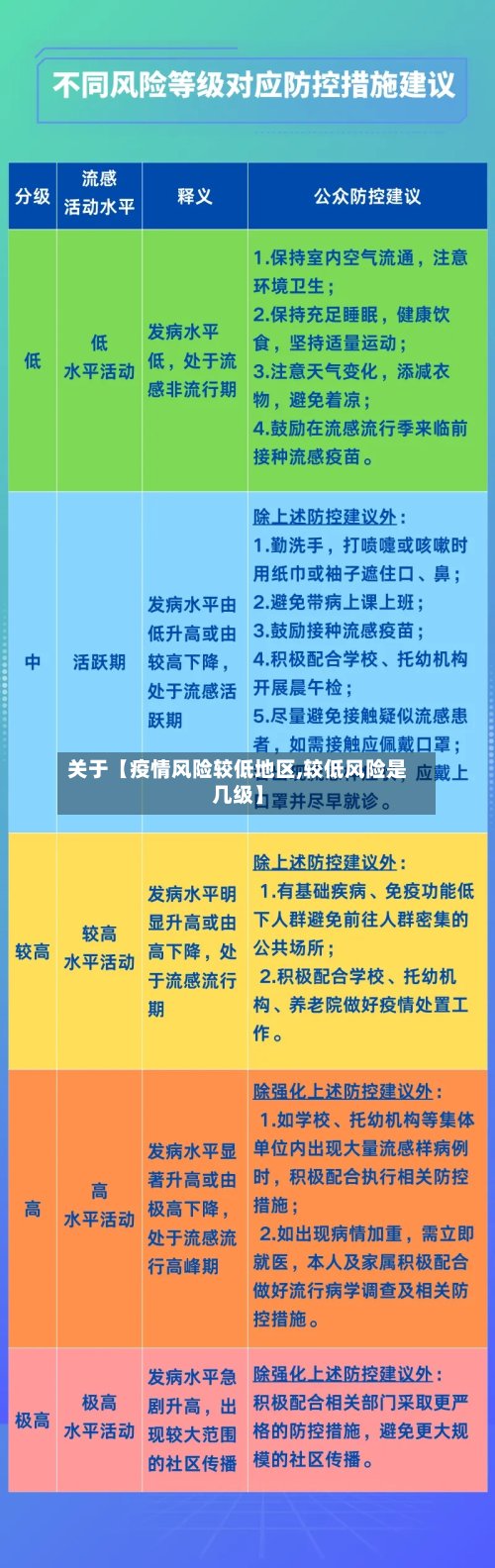 关于【疫情风险较低地区,较低风险是几级】