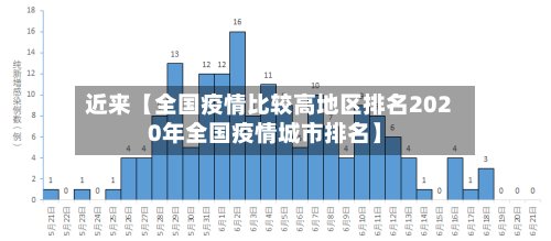 近来【全国疫情比较高地区排名2020年全国疫情城市排名】-第2张图片