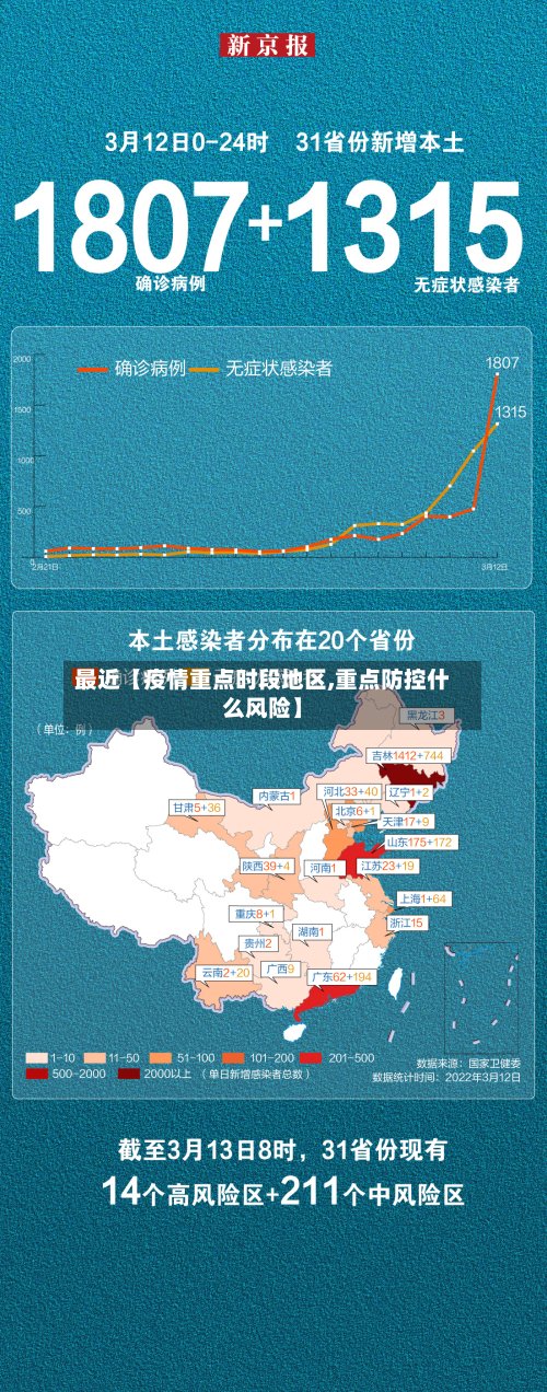 最近【疫情重点时段地区,重点防控什么风险】