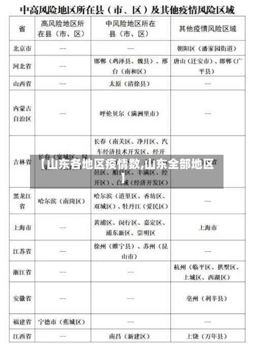 【山东各地区疫情数,山东全部地区】