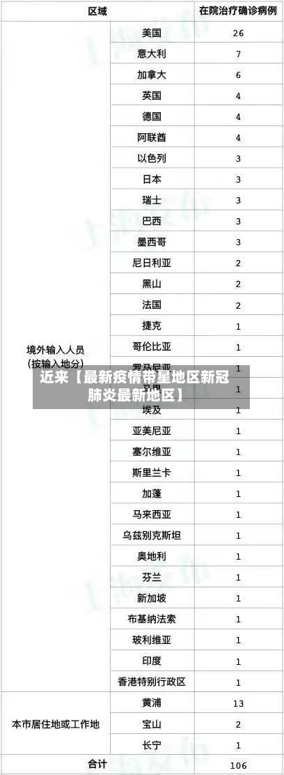 近来【最新疫情带星地区新冠肺炎最新地区】