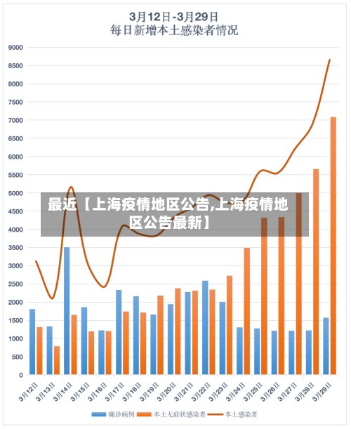 最近【上海疫情地区公告,上海疫情地区公告最新】-第3张图片