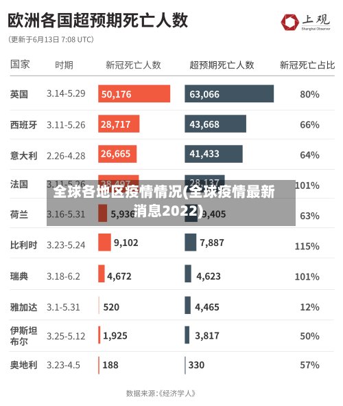 全球各地区疫情情况(全球疫情最新消息2022)-第3张图片