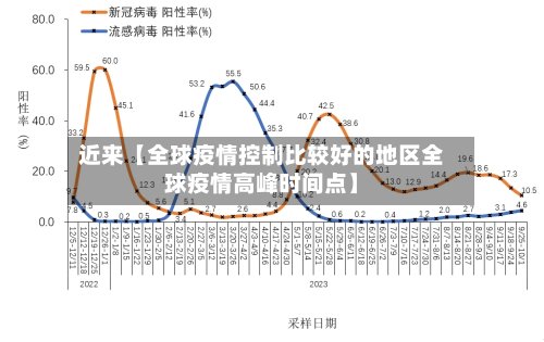 近来【全球疫情控制比较好的地区全球疫情高峰时间点】