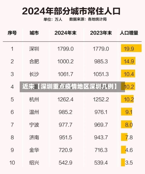 近来【深圳重点疫情地区深圳几例】