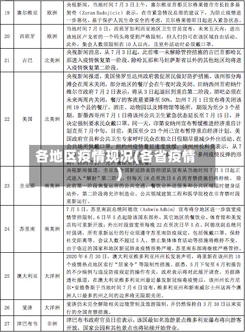 各地区疫情现况(各省疫情)