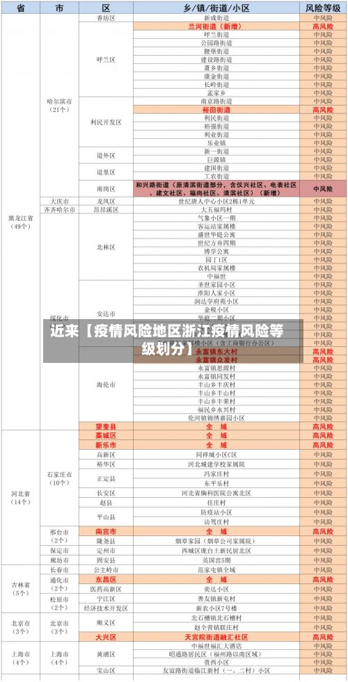 近来【疫情风险地区浙江疫情风险等级划分】