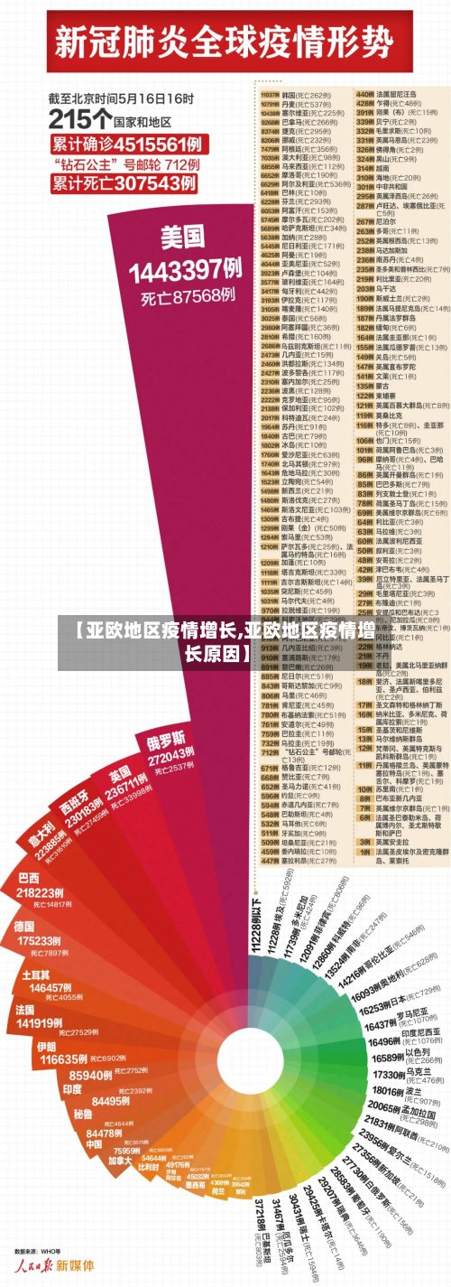 【亚欧地区疫情增长,亚欧地区疫情增长原因】-第2张图片