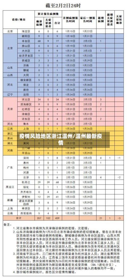 疫情风险地区浙江温州/温州最新疫情-第2张图片