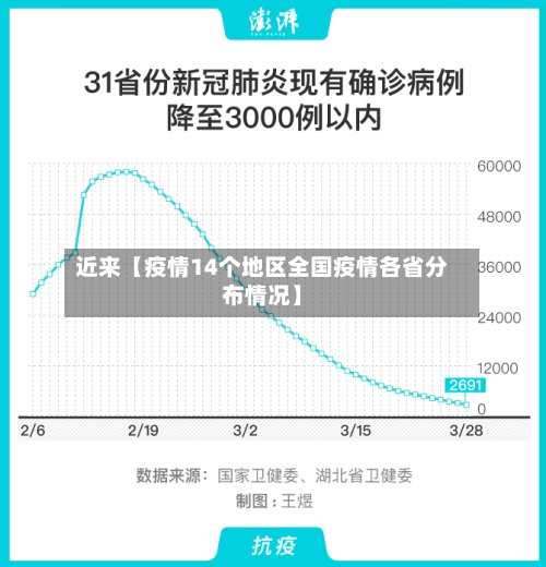 近来【疫情14个地区全国疫情各省分布情况】-第3张图片