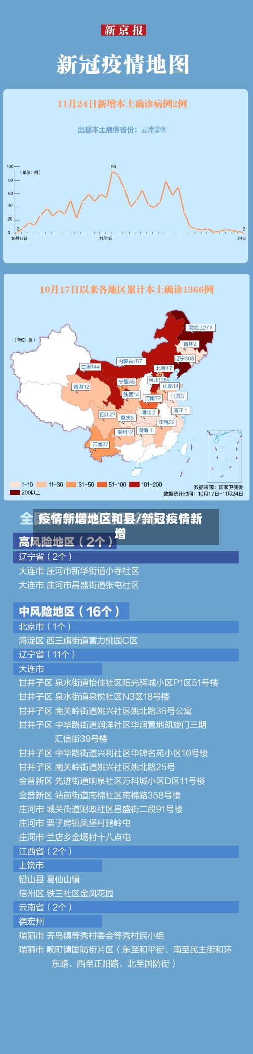 疫情新增地区和县/新冠疫情新增