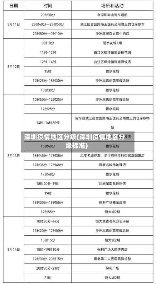 深圳疫情地区分级(深圳疫情地区分级标准)