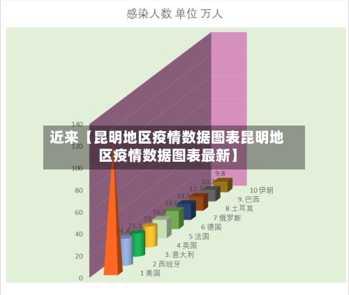 近来【昆明地区疫情数据图表昆明地区疫情数据图表最新】