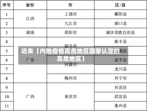 近来【内地疫情高危地区国家认定的高危地区】