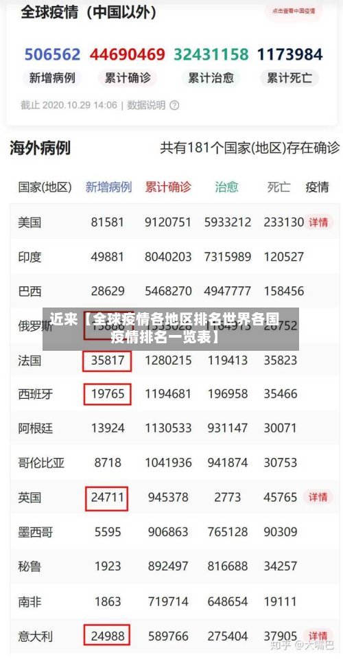 近来【全球疫情各地区排名世界各国疫情排名一览表】
