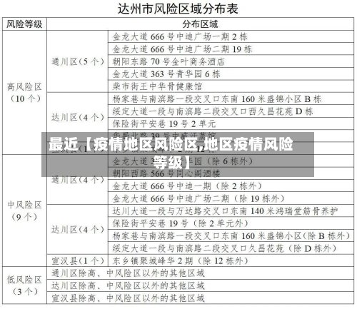 最近【疫情地区风险区,地区疫情风险等级】