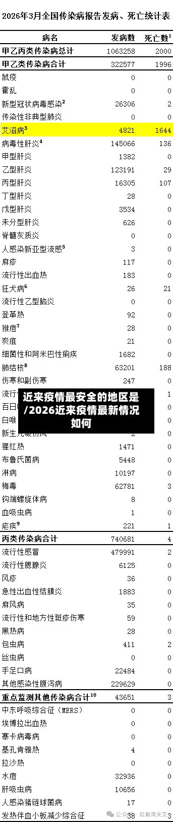 近来疫情最安全的地区是/2026近来疫情最新情况如何